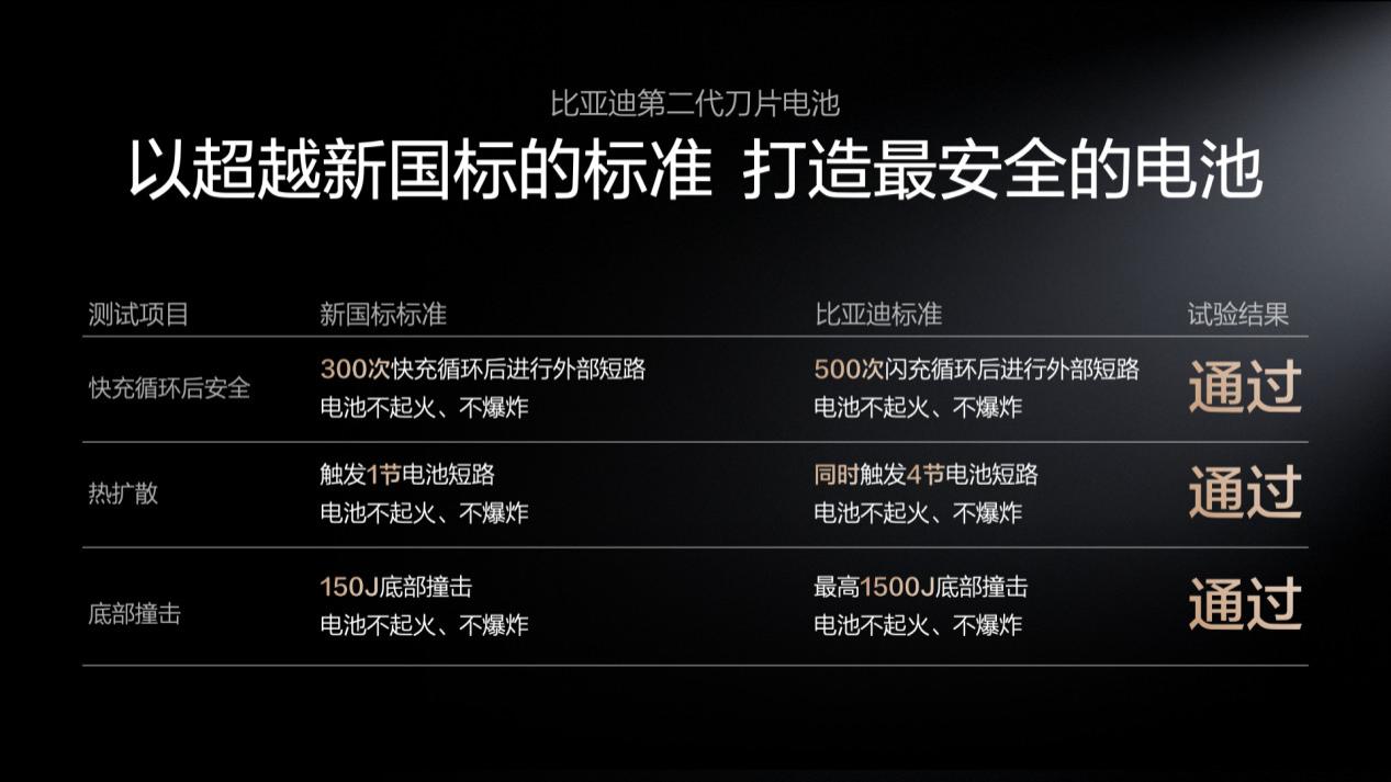 充电快还耐用！比亚迪二代刀片电池给足安全感