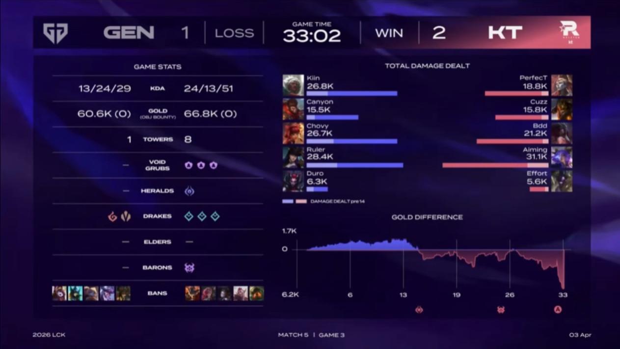 先斩T1再屠GEN！KT化身“LCK税务厅”，二连胜打崩联赛秩序