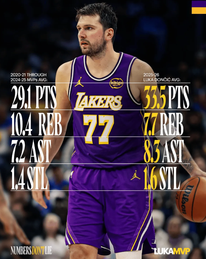 NBA季后赛首轮湖人将对阵火箭。
湖人官方晒出东契奇的海报照与球迷分享：“东契奇