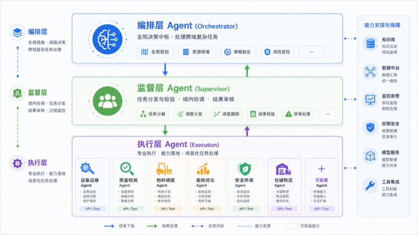 工业智能体入门：多 Agent 编排如何解决工厂复杂决策难题