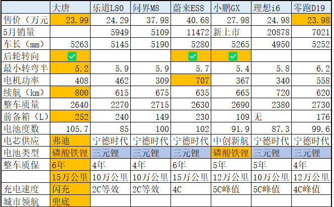 比亚迪大唐打掉了谁？