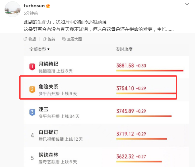孙俪没有鞠婧祎能抗剧，这不搞笑呢吗？孙俪主演的《危险关系》在播，播出数据不如《月