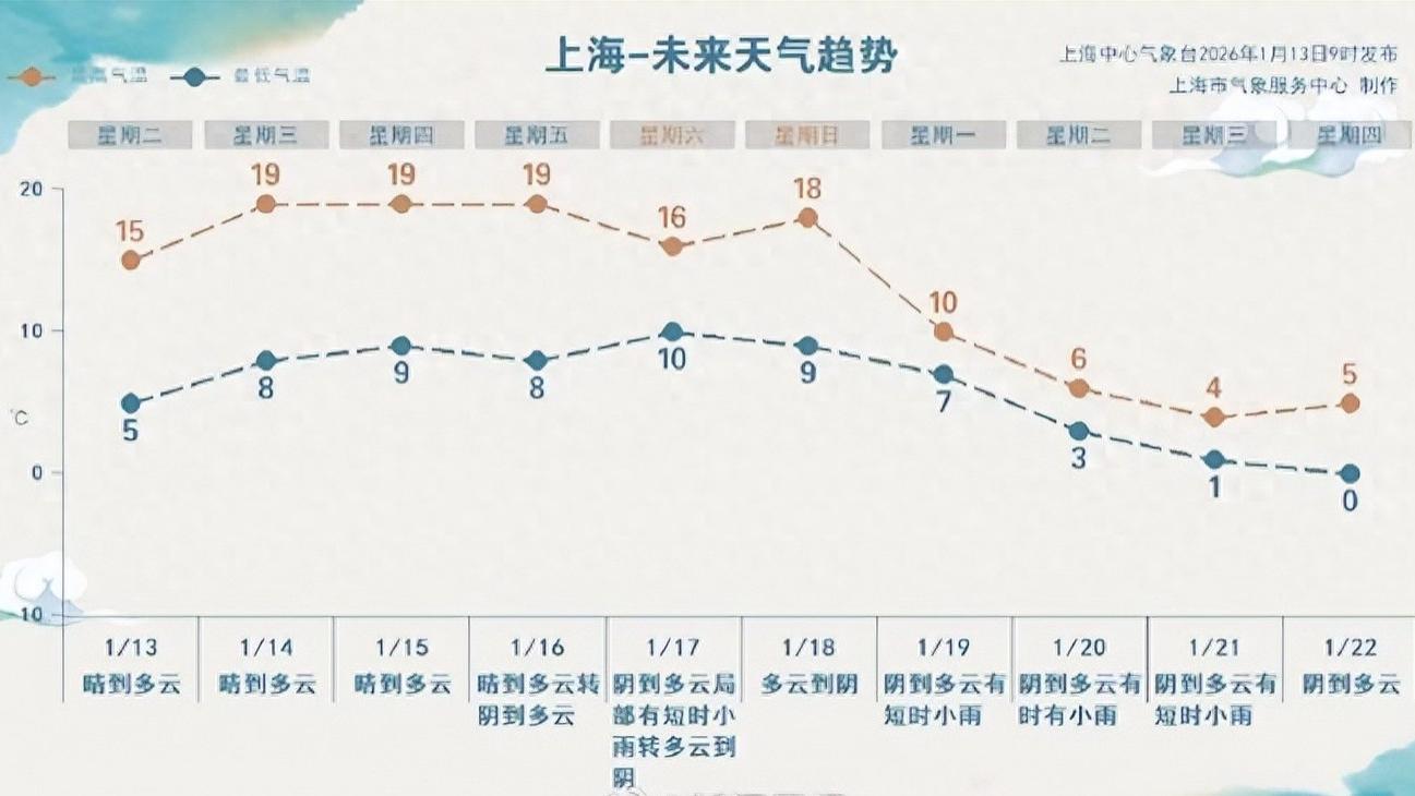 上海快速回暖几点需注意