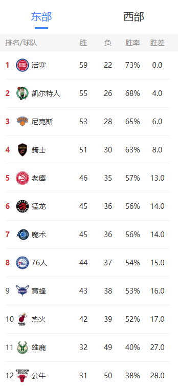 东部第七现在锁定了没？老鹰，魔术，还是76人

魔术不难打，这赛季班凯罗一点进步