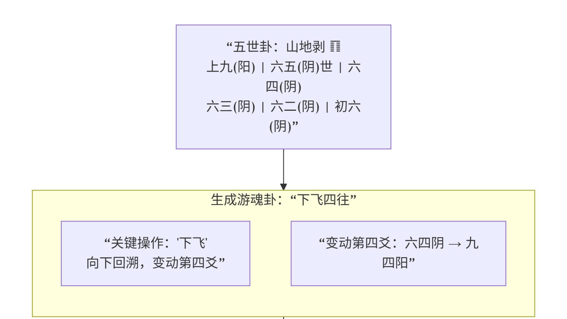 《易经》“变易”哲学占卜实践的极致运用：京房十六卦变【详解】