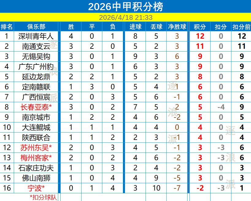 中甲第五轮今晚迎来了5场对决