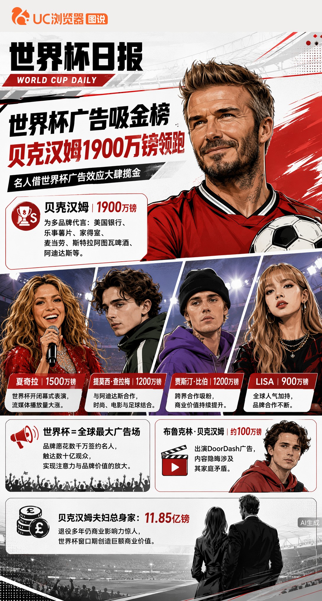 贝克汉姆世界杯广告吸金1900万英镑，夏奇拉比伯查拉梅谁更值钱？