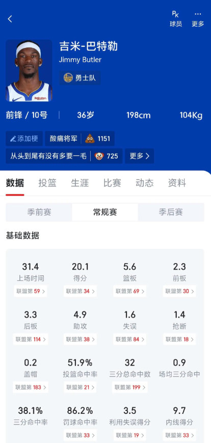 巴特勒这种水平的二当家全联盟都排前五吧，场均20加5加5加1.5抢断以及65的真