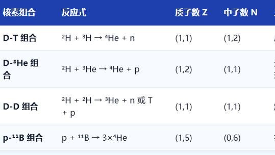 哪些物质易发生聚变或裂变