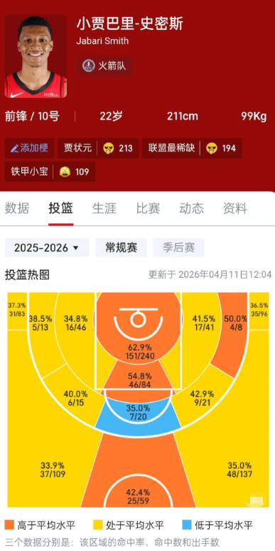 小贾命中率45％+36.3％一般，但投篮热图怎么这么好看？快蛋烧饭了

45％+
