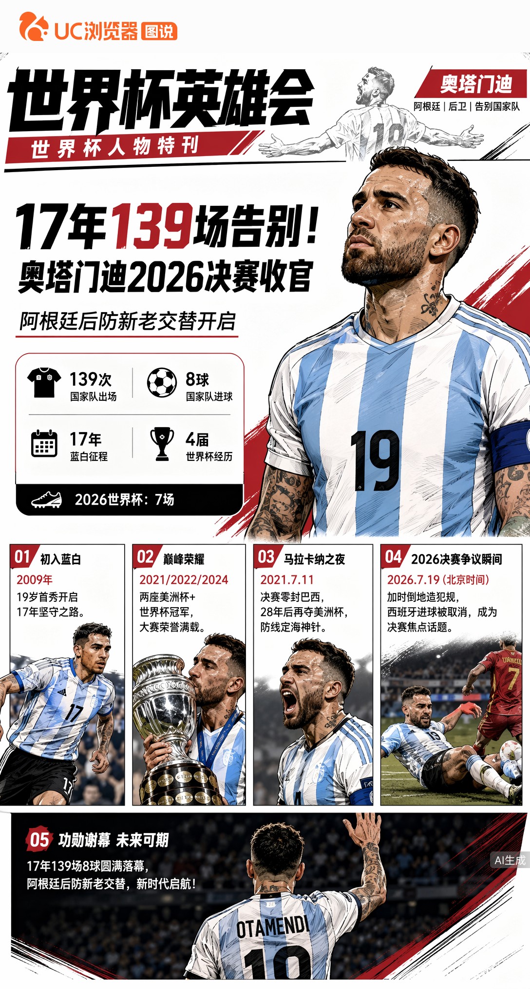 17年139场告别！奥塔门迪2026决赛收官，阿根廷后防新老交替