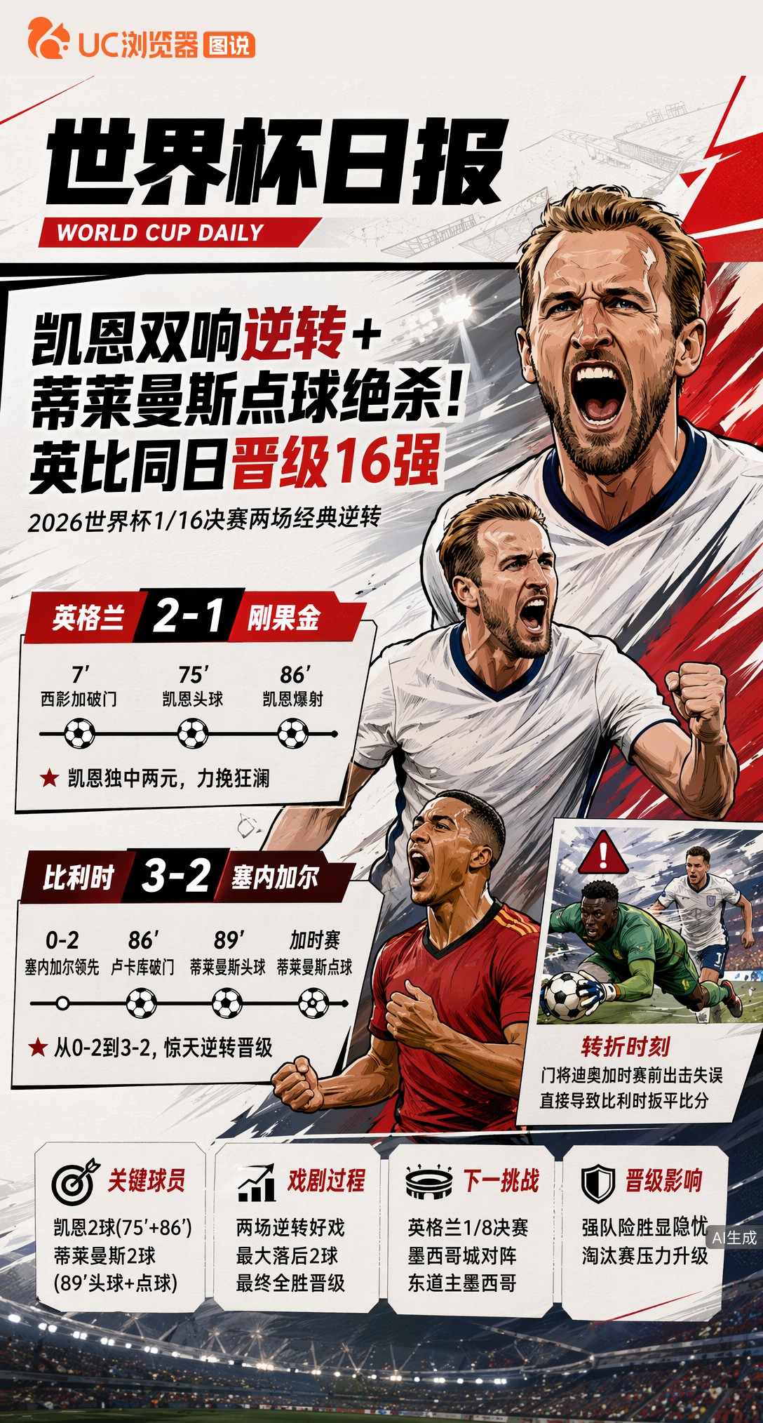凯恩双响逆转+蒂莱曼斯点球绝杀！英比同日晋级16强
