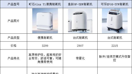 鱼跃制氧机5升多少钱？实测3款制氧机｜长辈便携款首选