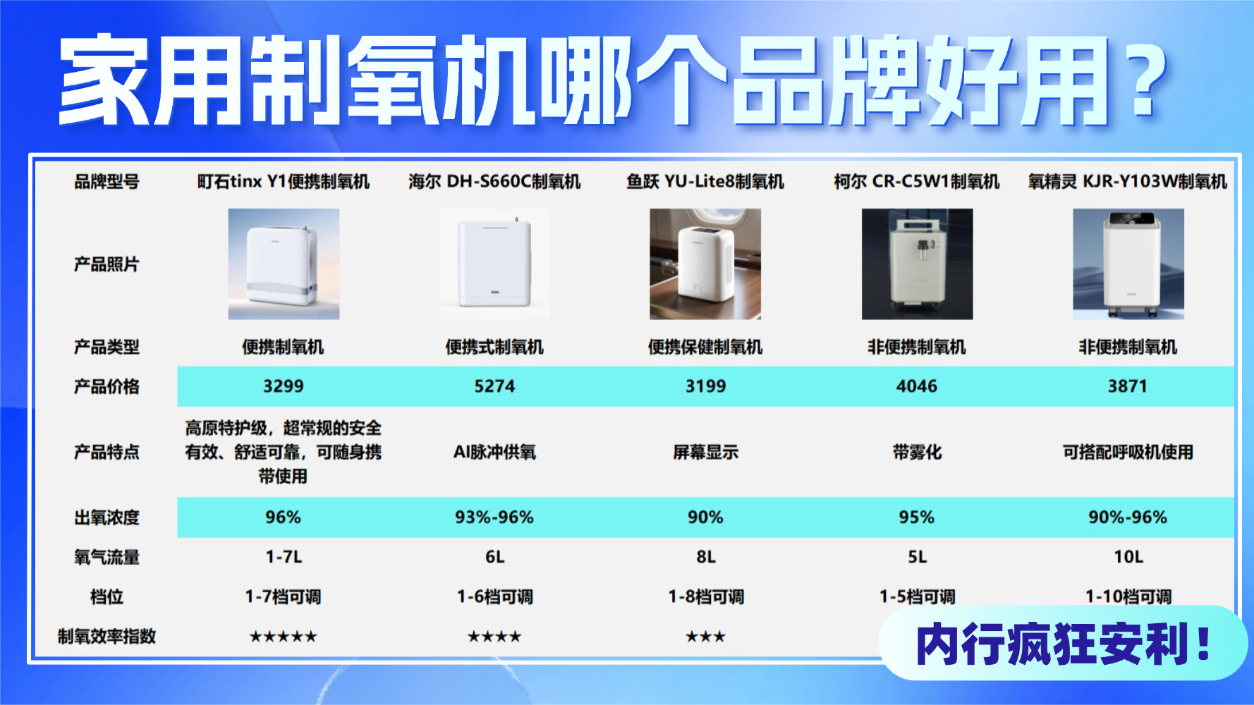 家用制氧机哪个品牌好用？鱼跃 5 升好用吗？内行疯狂安利！