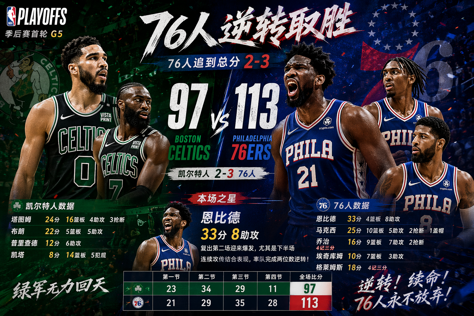 35罚vs18罚！恩比德33分靠裁判？绿军被“哨子”吹死