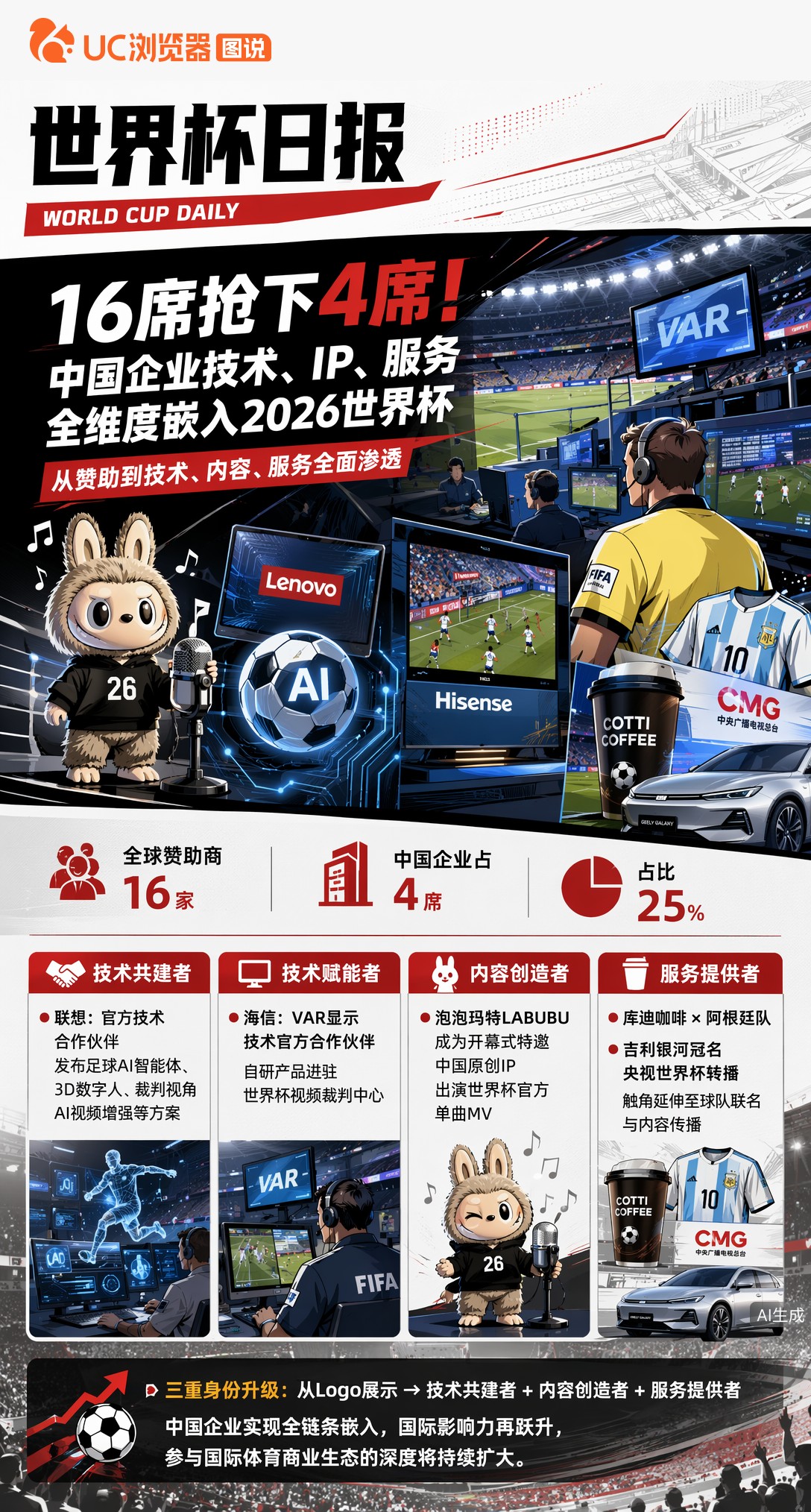 16席抢下4席！中国企业技术、IP、服务全维度嵌入2026世界杯