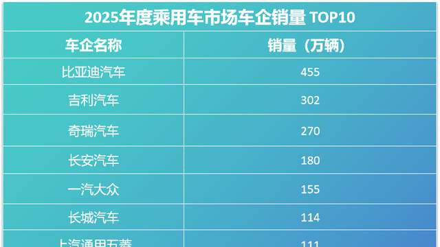 比亚迪“统治力”解读：销量封神背后，“行业定律”被打破了