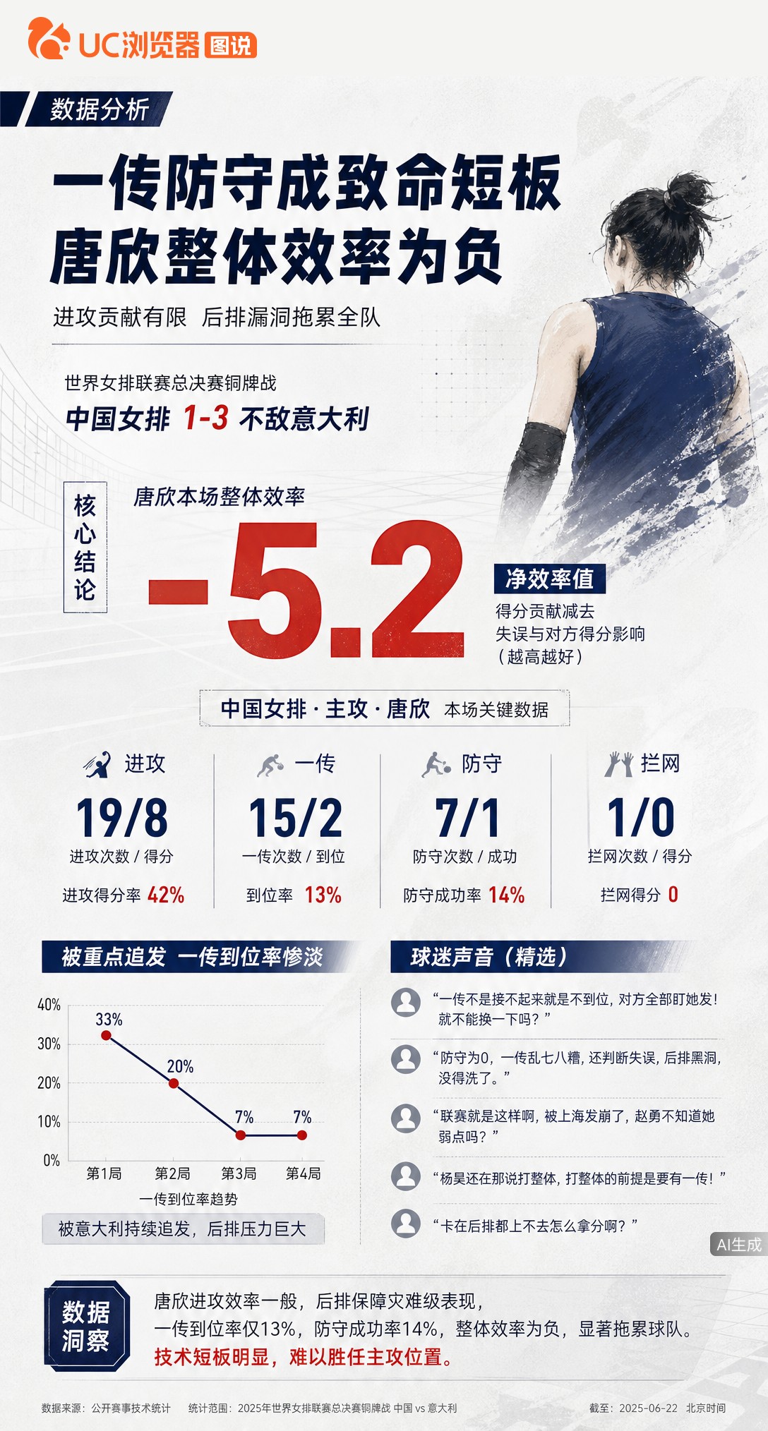 女排铜牌战1-3负意大利，唐欣19扣8分看似还行？但一传15次仅2到位、防守7中1，后排漏洞被追发到崩盘。陈忠和那句“赔的比赚的多”，如今在她身上又应验了。