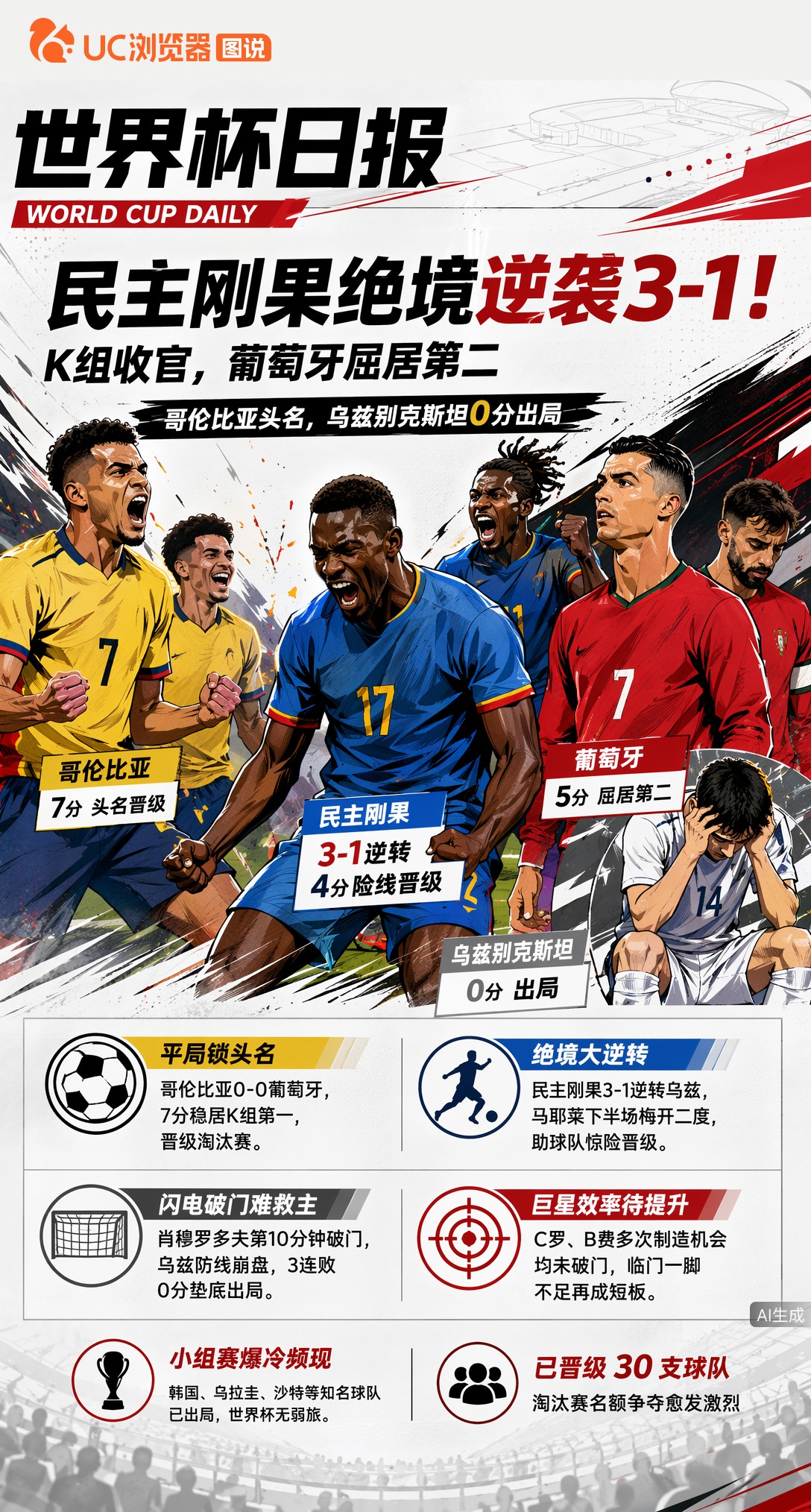 民主刚果绝境逆袭3-1！K组收官，葡萄牙屈居第二