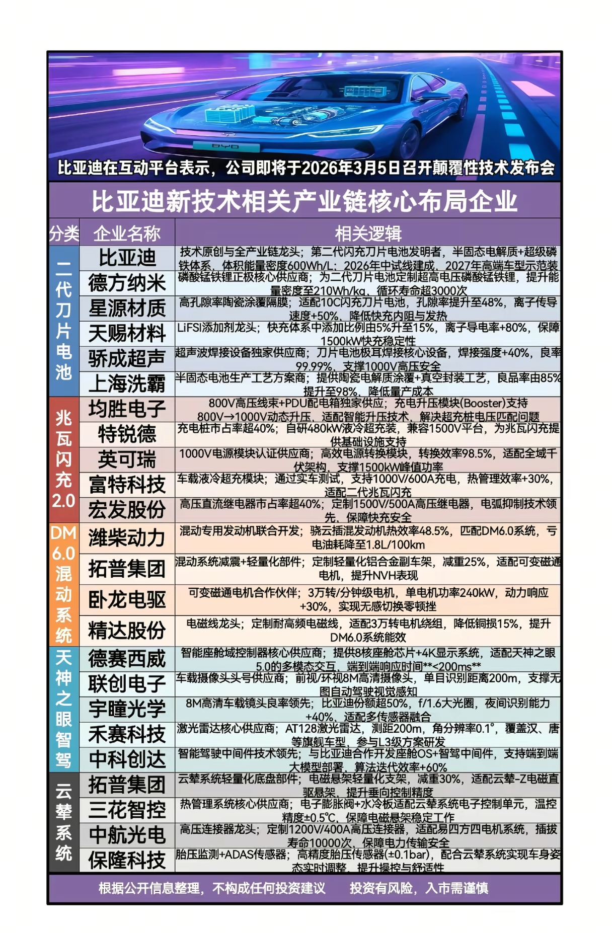 3月5日，比亚迪能否用“黑科技”炸穿整个新能源赛道？