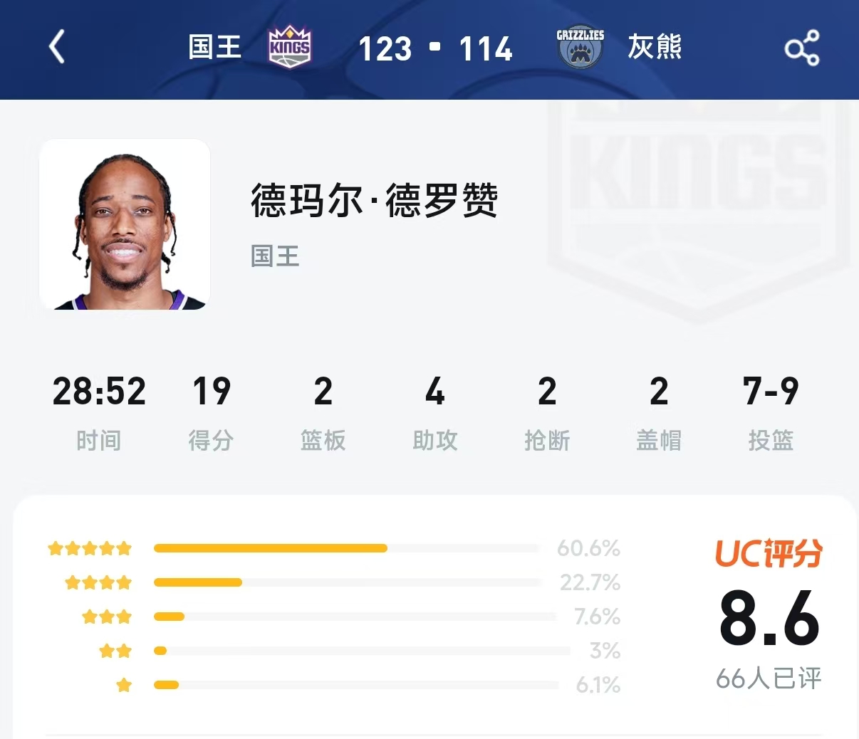 9中7的神准阿赞，评分区却吵翻了？国王结束16连败夜，他才是真正的“中投稳基本盘”！