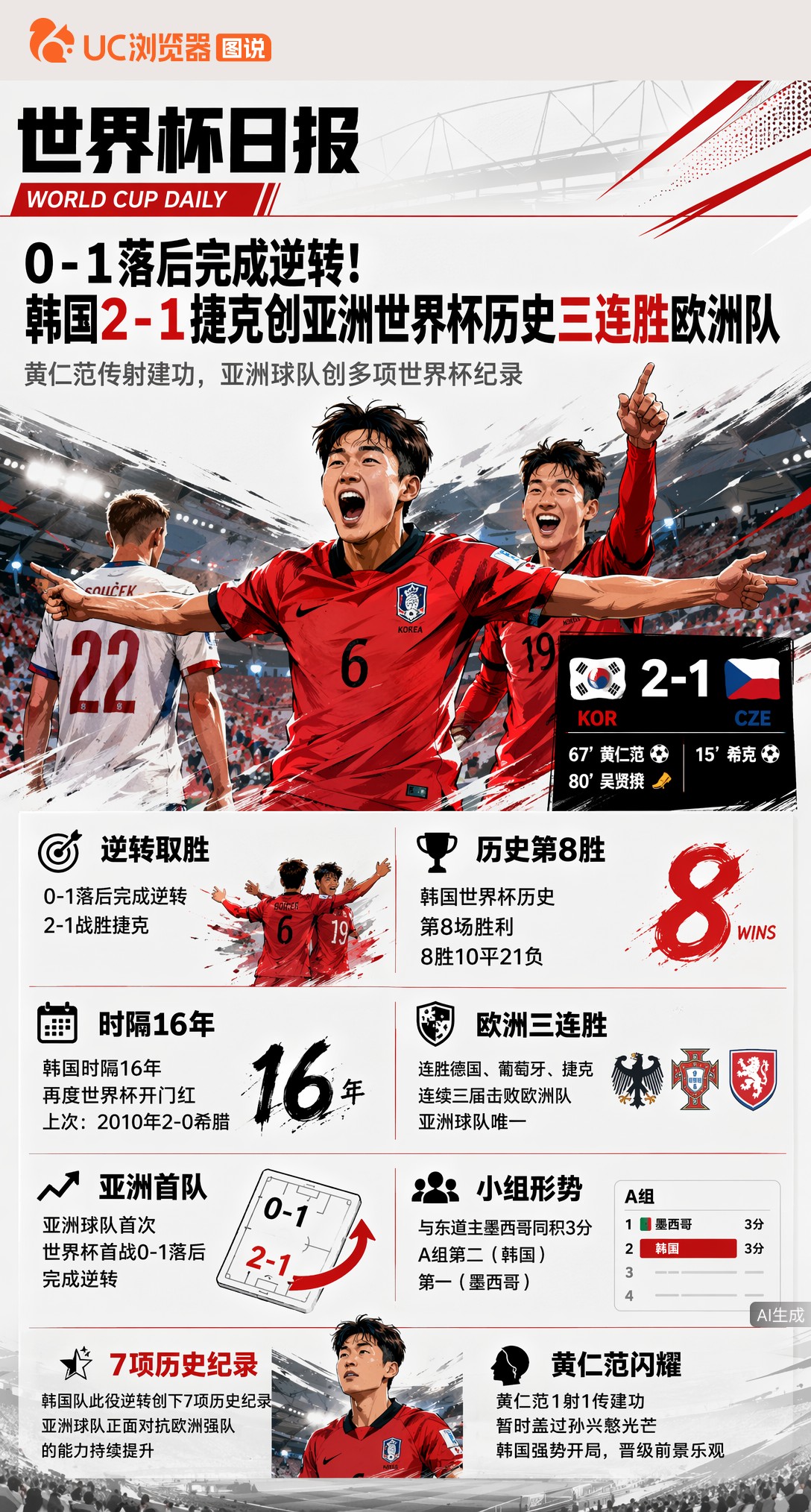 0-1落后完成逆转！韩国2-1捷克创亚洲世界杯历史三连胜欧洲队
