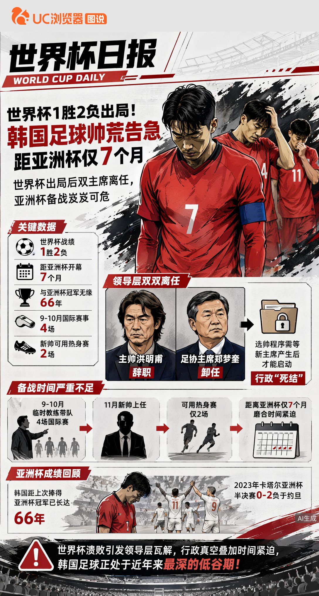 世界杯1胜2负出局！韩国足球帅荒告急，距亚洲杯仅7个月