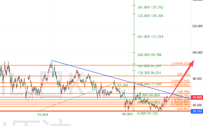 没能闯出扫荡区间的黄金，仍在寻找突破口！