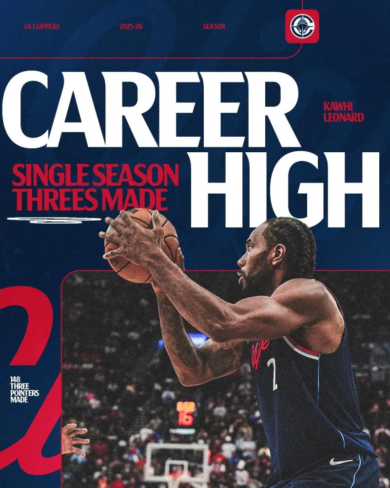 昨日NBA常规赛快船主场对阵雄鹿的比赛已经结束。全场战罢，快船以129-96战胜