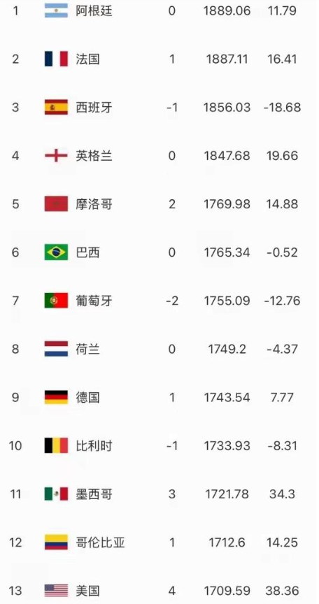 FIFA世界杯最新排名，阿根廷继续高居榜首，巴西跌到第六。
FIFA实时公布排名