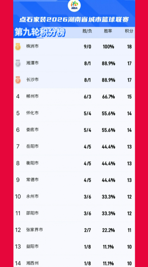 邵阳加时绝杀益阳，永州客场胜怀化，湘潭轻松拿下湘西，长沙大比分胜张家界，娄底胜郴