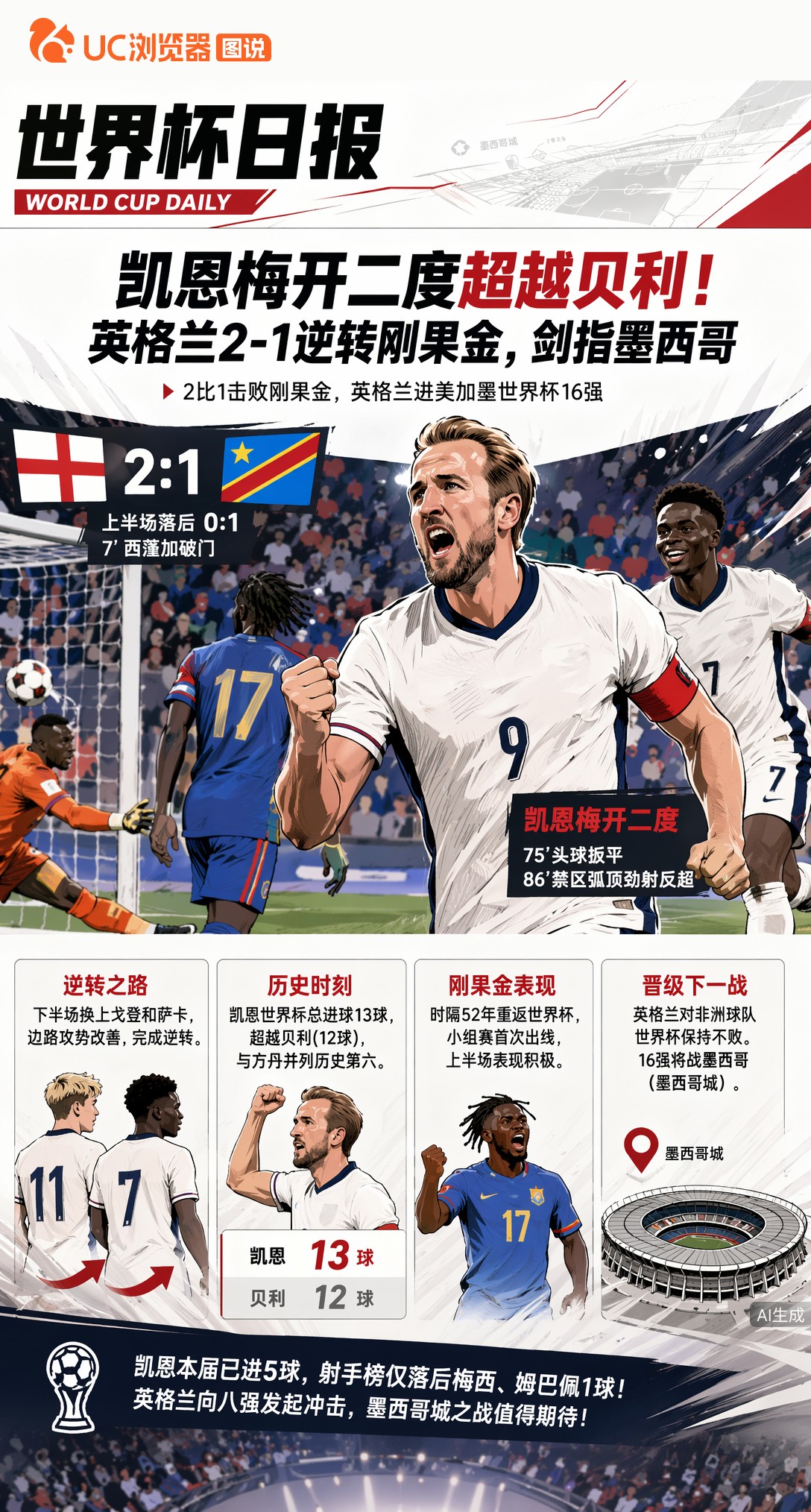凯恩梅开二度超越贝利！英格兰2-1逆转刚果金，剑指墨西哥