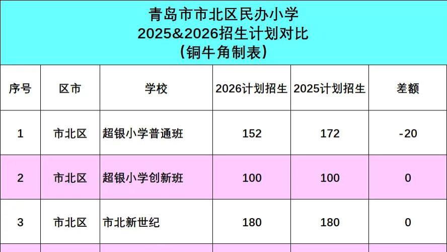 市北民办“冰火两重天”：初中扩招、小学缩招，背后是青岛家长不得不面对的现实