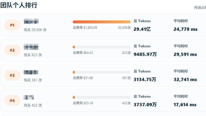 一周29亿，我这断崖式的 token 消耗第一，到底该高兴，还是该难过