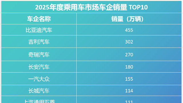 销量460万只是表象？复购率超30%登顶榜首，比亚迪用忠诚度逆袭行业