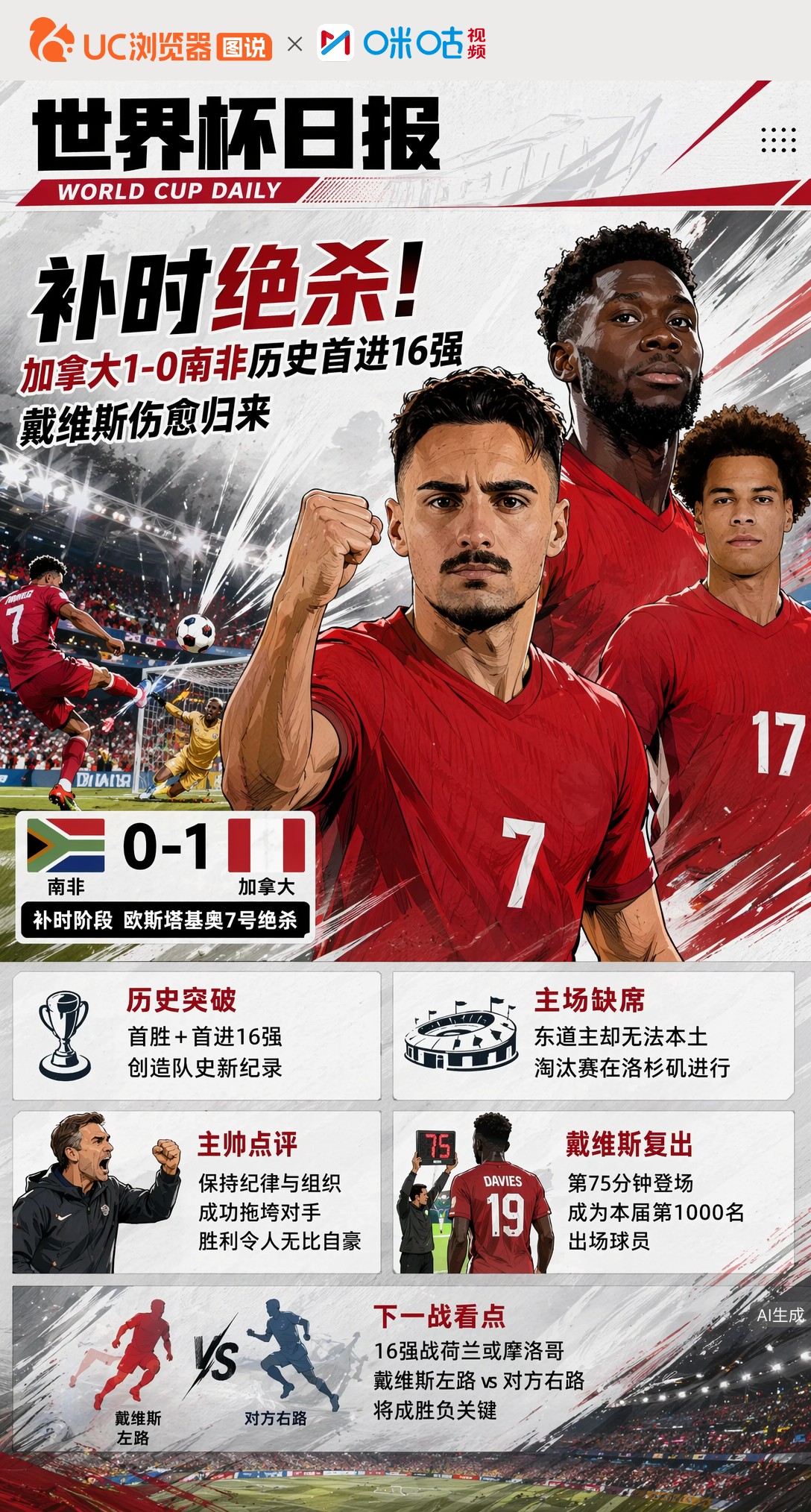 补时绝杀！加拿大1-0南非历史首进16强，戴维斯伤愈归来