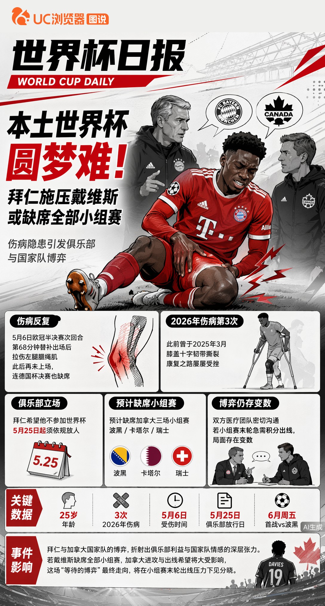 本土世界杯圆梦难！拜仁施压戴维斯或缺席全部小组赛
