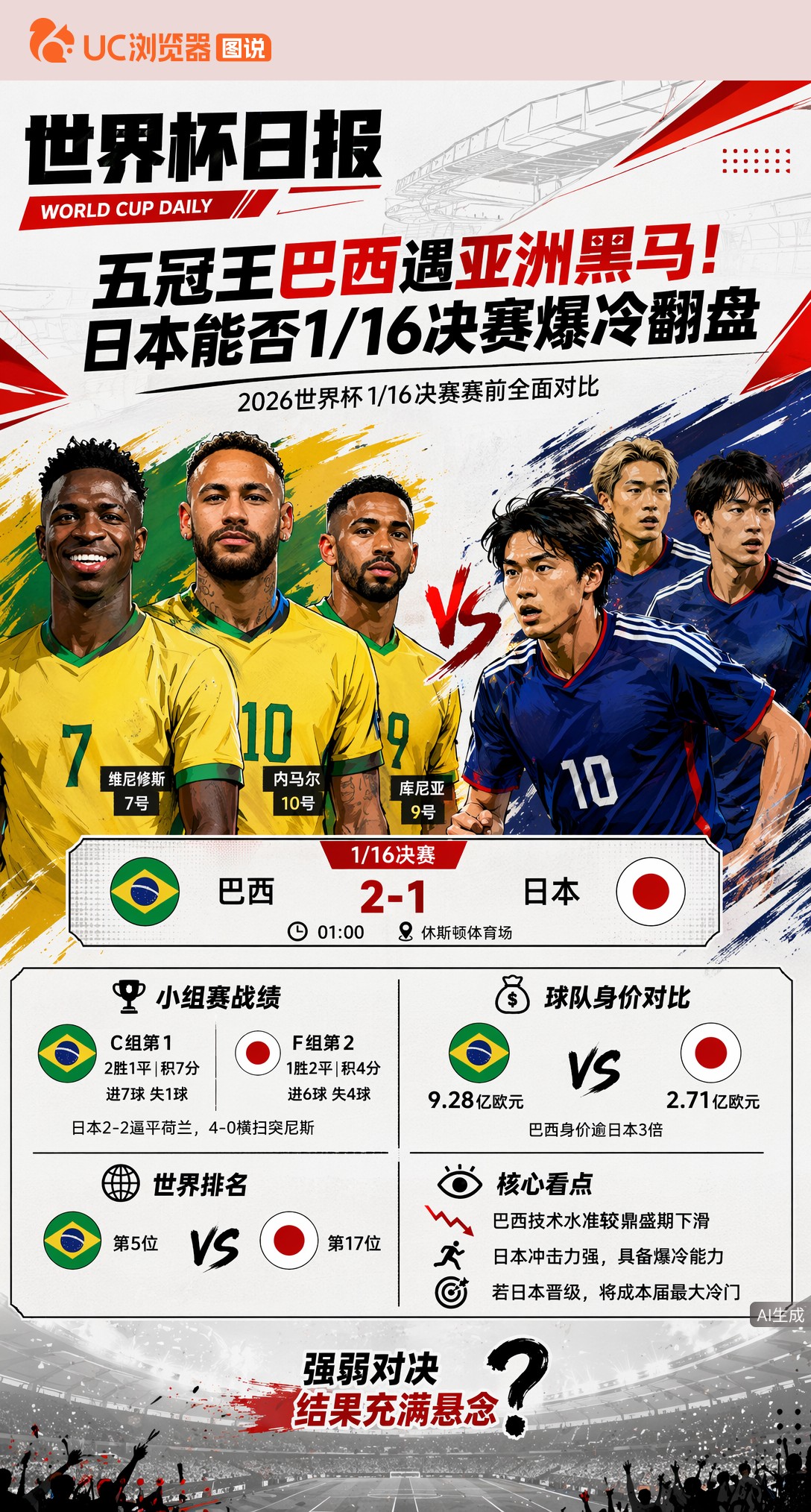 五冠王巴西遇亚洲黑马！日本能否1/16决赛爆冷翻盘