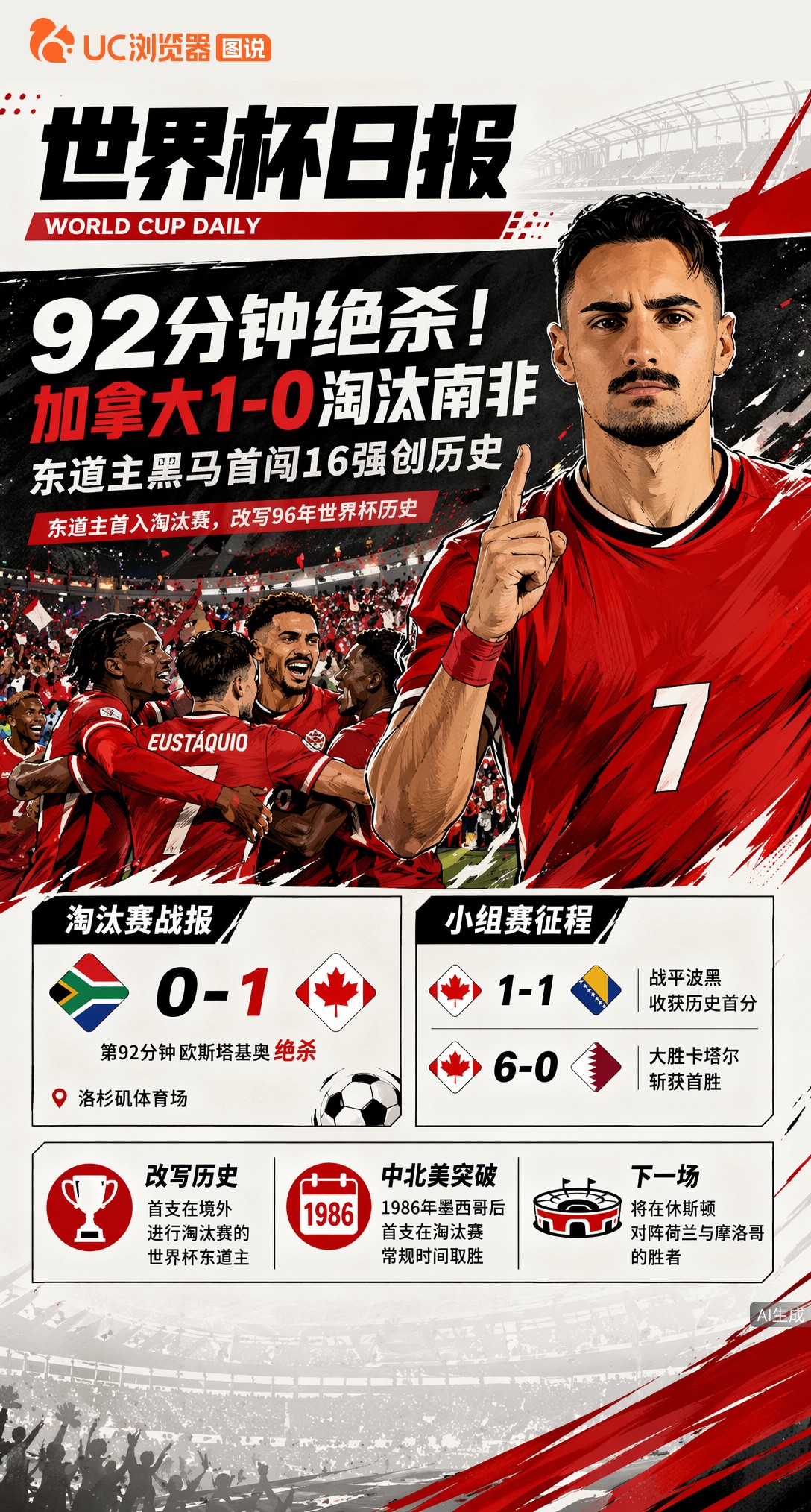 92分钟绝杀！加拿大1-0淘汰南非，东道主黑马首闯16强创历史