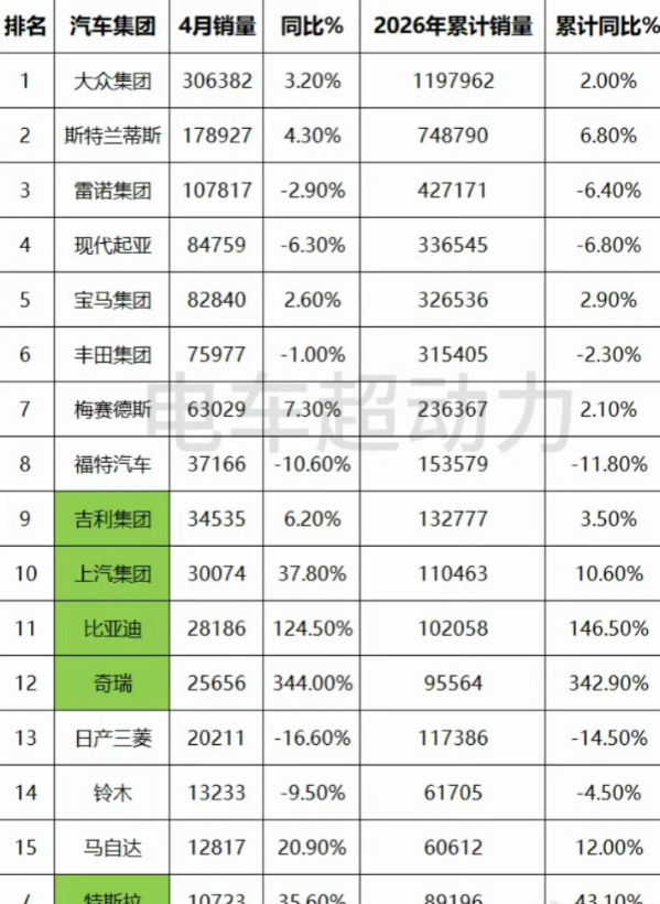 2026年4月欧洲各车系销量：
- 中系车：销量109,329辆，市占率9.47