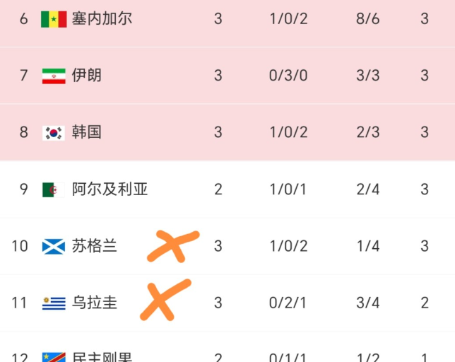 【谁会成为四支无缘淘汰赛的小组第三？】
乌拉圭：2分，已出局
苏格兰：3分，净胜
