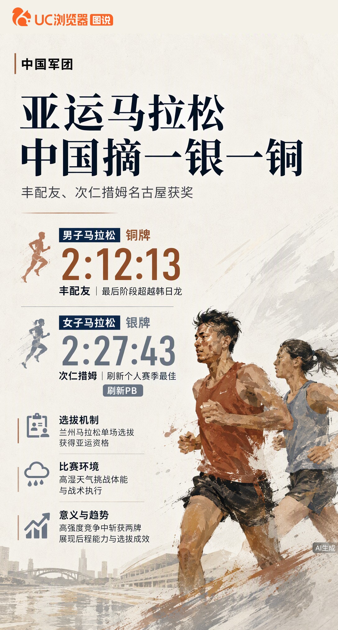 名古屋亚运马拉松中国队双收牌！次仁措姆2:27:43摘银刷PB，丰配友2:12:13末段超越拼得铜牌。高湿天气下靠后程冲刺拿牌，兰州选拔赛机制见实效。