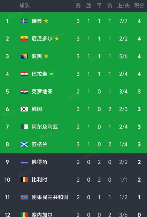 留给韩国的小组第三已经不多了！瑞典、厄瓜多尔4分上岸，3分的韩国已经被逼到了悬崖