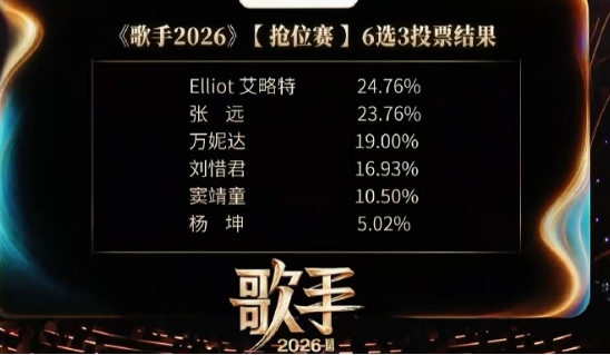 歌手2026第五期个人排名：
1胡彦斌
2齐豫
3艾略特
4万妮达
5刘惜君
6