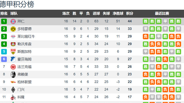 拜仁11分领跑+51净胜球 凯恩11球领跑射手榜 助攻榜前2均拜仁球员
