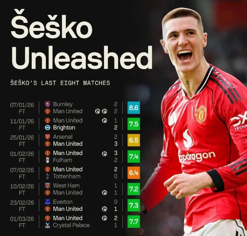 继续聊聊塞斯科吧，看到统计数据了：8场比赛打进7球

任何一个中锋在8场比赛打进