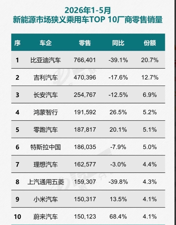 2026年1-5月新能源零售榜单出炉，行业内卷白热化。比亚迪、五菱同比大跌近四成
