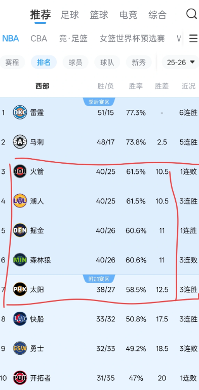 现在的情况是，西部3至7名乱作一团

我日虽然第七，但是差第三的火箭也就2场差距