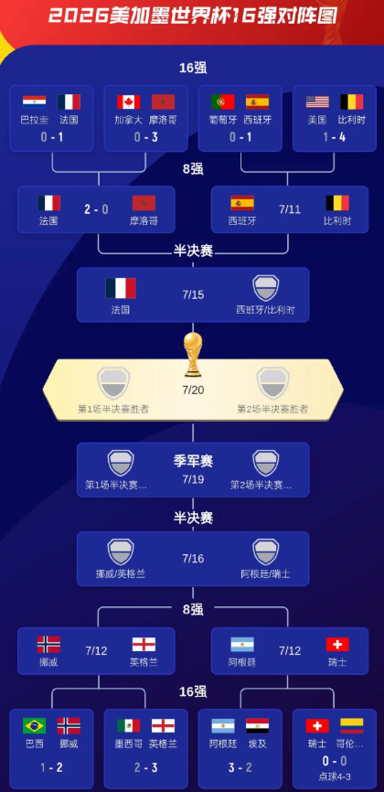 美加墨世界杯1/4决赛，法国2-0战胜摩洛哥，成为首支晋级世界杯四强的球队。
