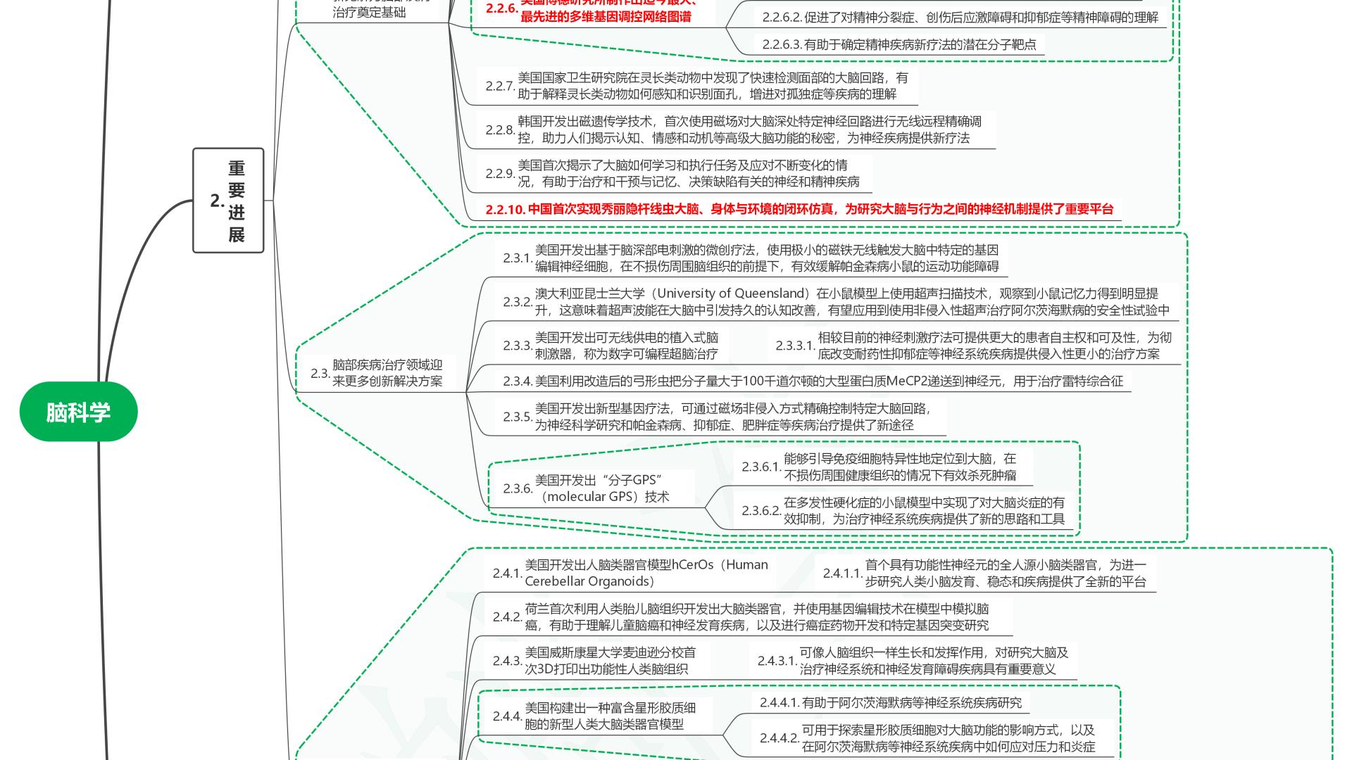 读2025世界前沿技术发展报告50脑科学